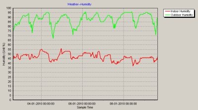 EasyWeather's graph view